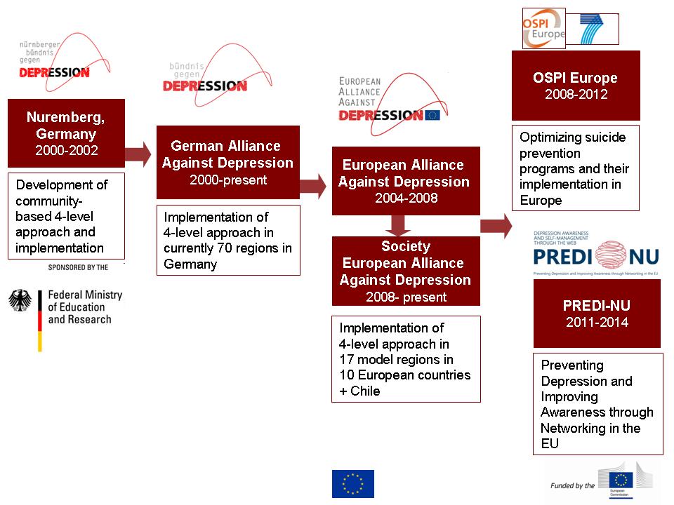 Fig 2.: Overview: Alliances against depression (2000-2014)
